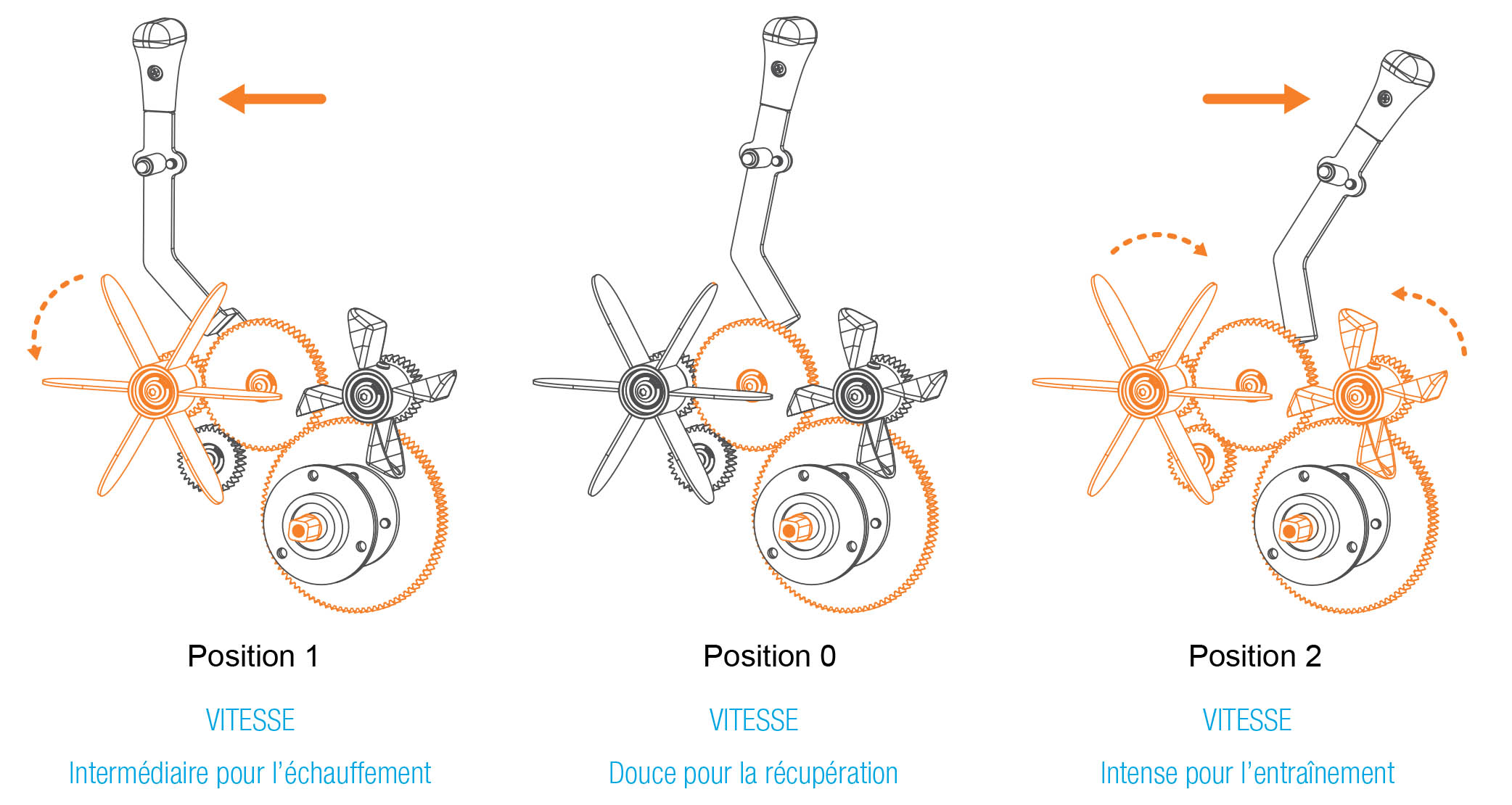 positions levier de vitesse waterflex vélo de piscine inobike 7