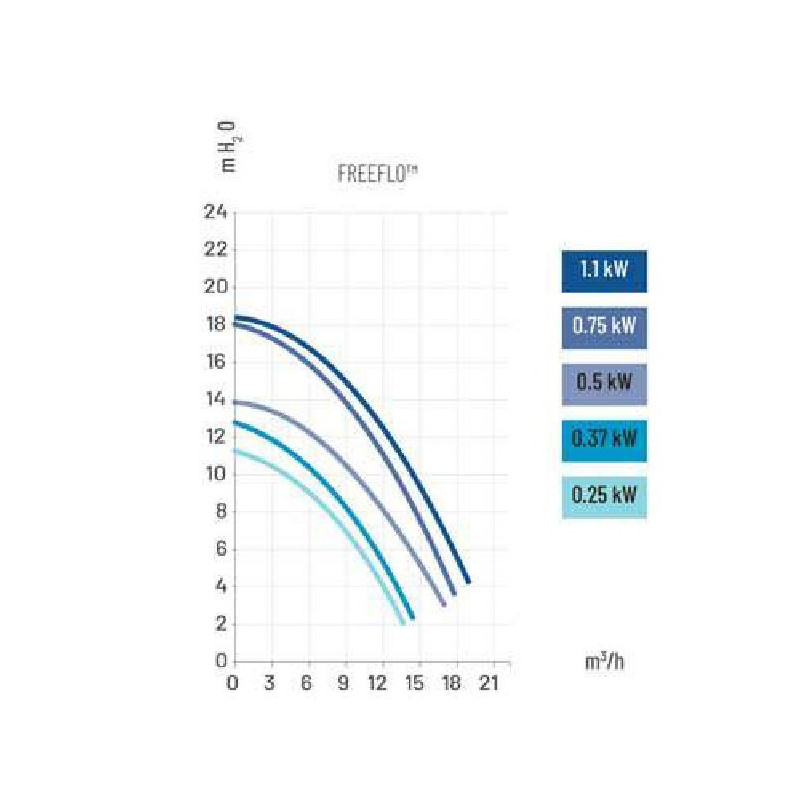 Pompe piscine Pentair Free Flo (FreeFlo)