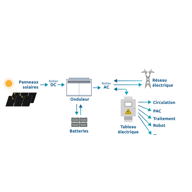 Kit photovoltaïque ApolloHub 9 kWc Poolex | Livré & posé