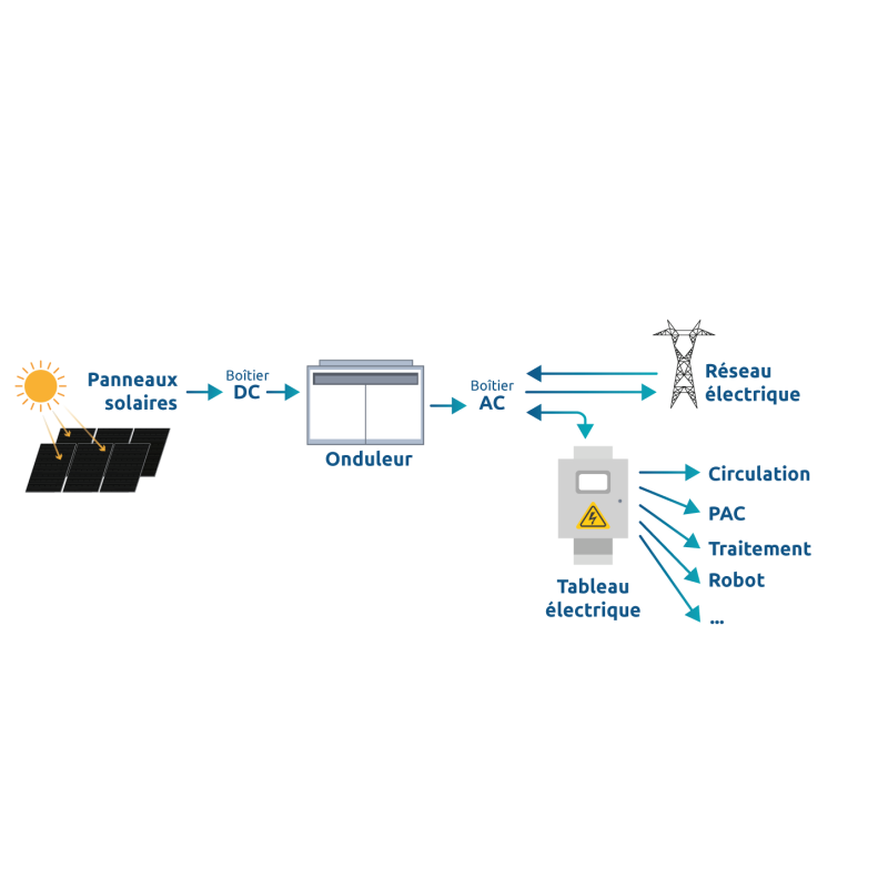 Kit photovoltaïque 3 kWc ApolloHub Poolex | Livré & posé