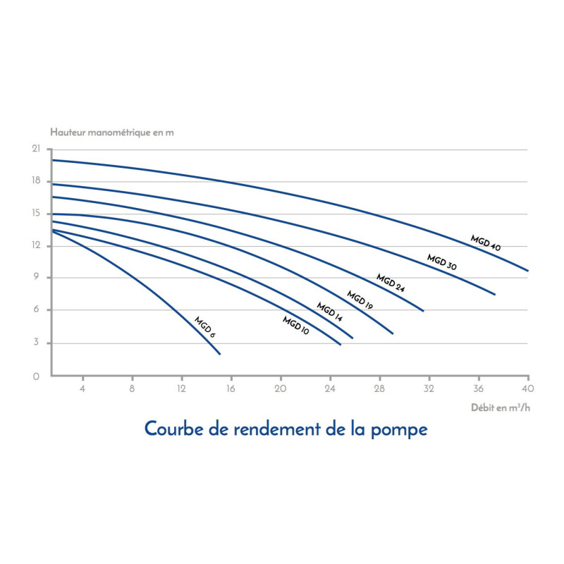 Pompe sans préfiltre Série MGD
