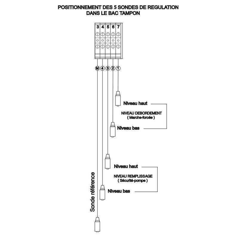 Coffret de régulation 5 sondes ou 7 sondes pour piscine à débordement