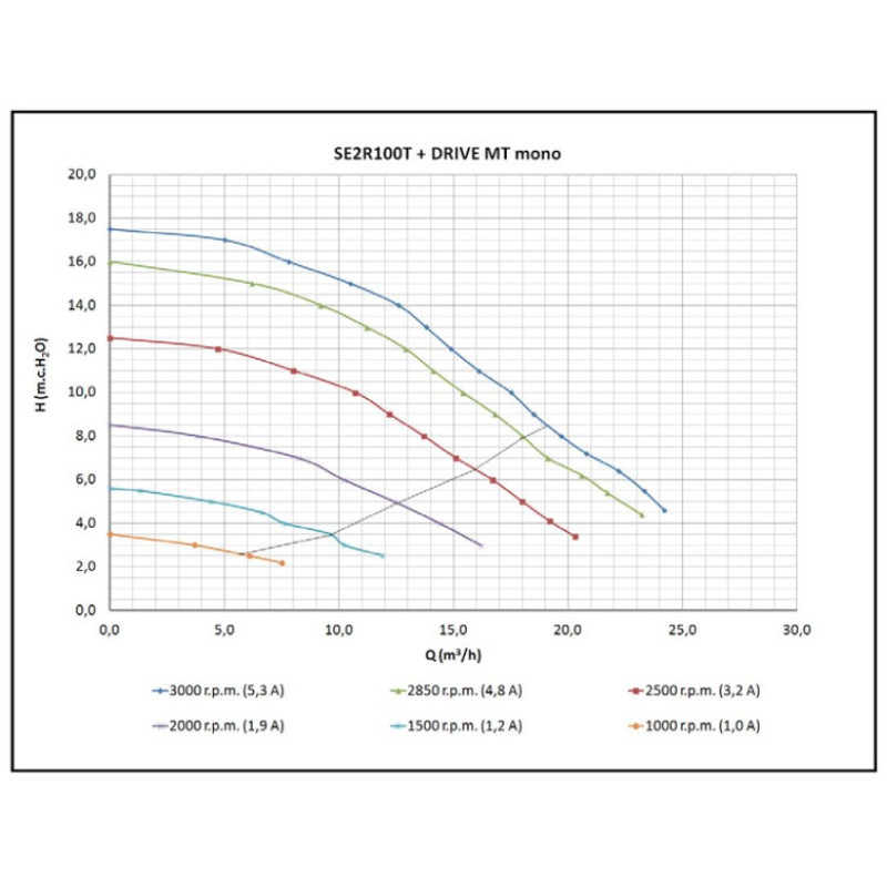 Pompe Filtration Astralpool Discovery à vitesse variable