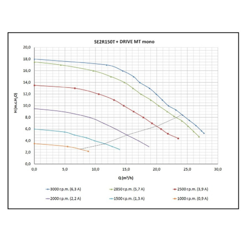 Pompe Filtration Astralpool Discovery à vitesse variable