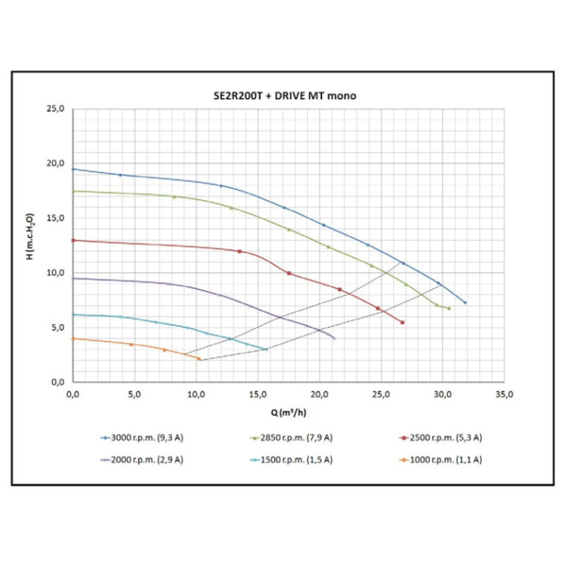 Pompe Filtration Astralpool Discovery à vitesse variable