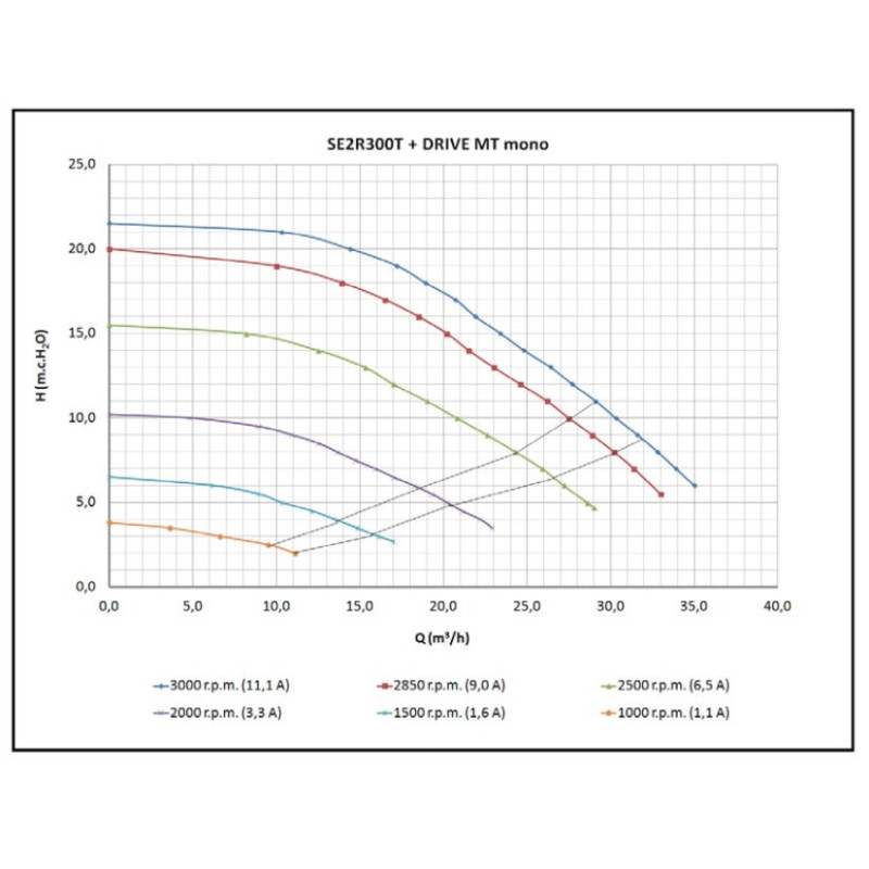 Pompe Filtration Astralpool Discovery à vitesse variable