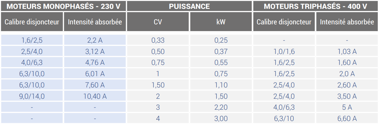 Tableau électrique SunProline 3 fonctions