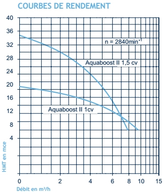 aquaboost-surpresseur-courbe-rendement