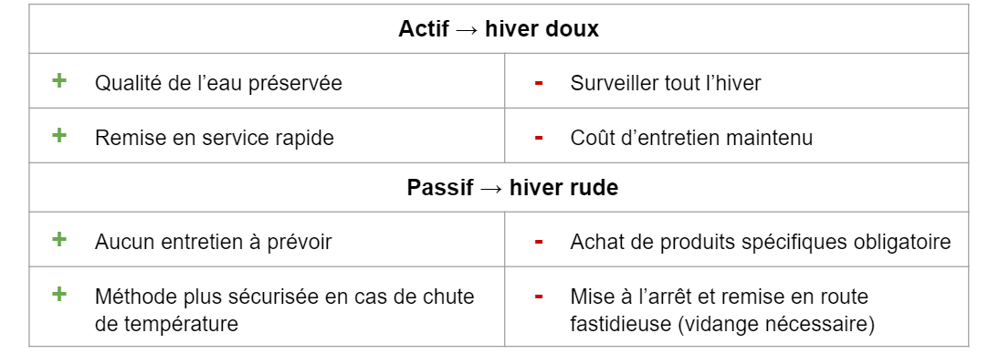 comparatif hivernage passif/actif