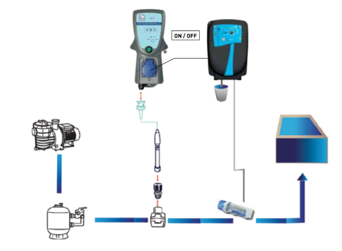 ⭐️Tableau traitement complet - régulateur Ph, électrolyseur et contrôleur  Redox prêt à installer⭐️