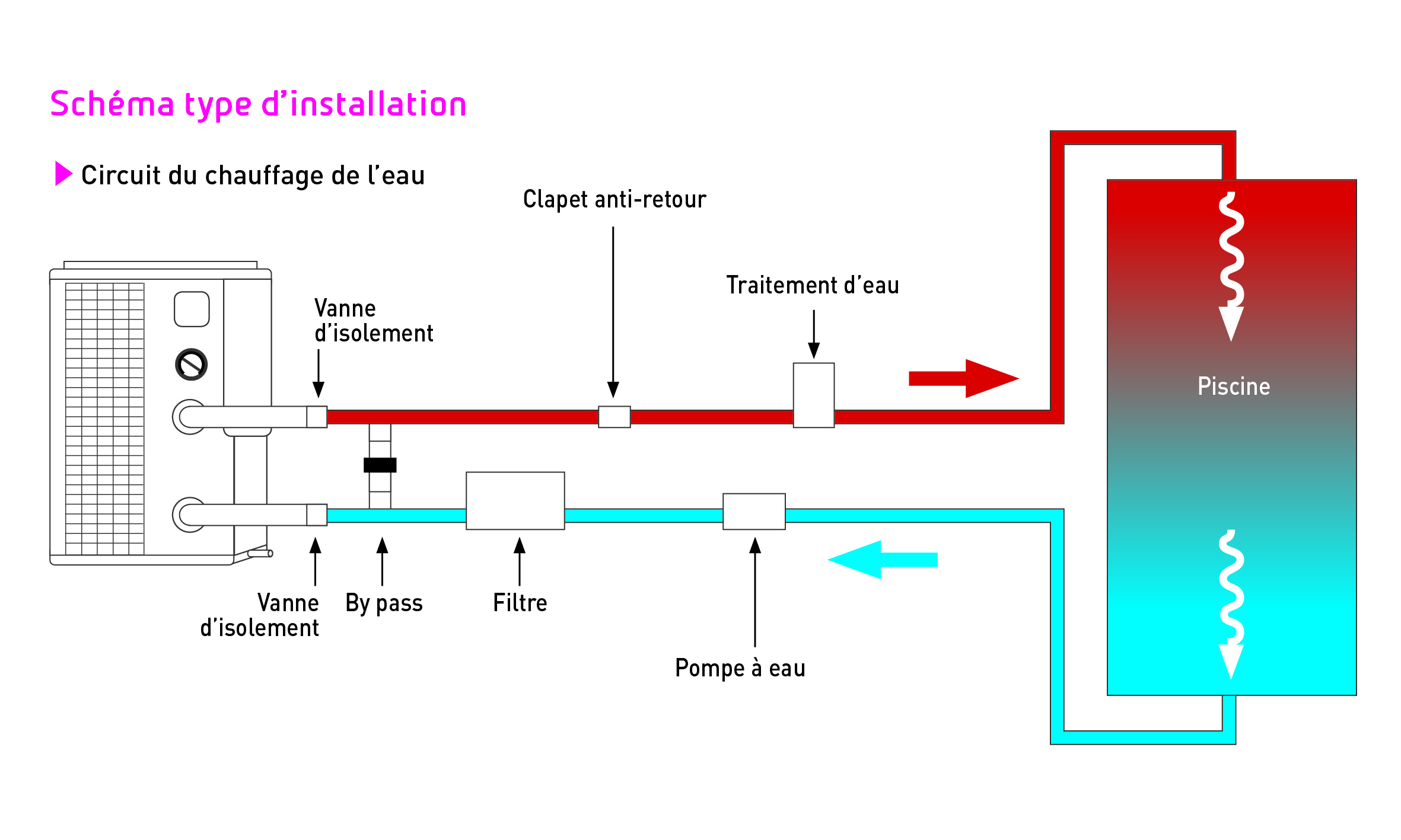 schéma by-pass Pompe à chaleur piscine